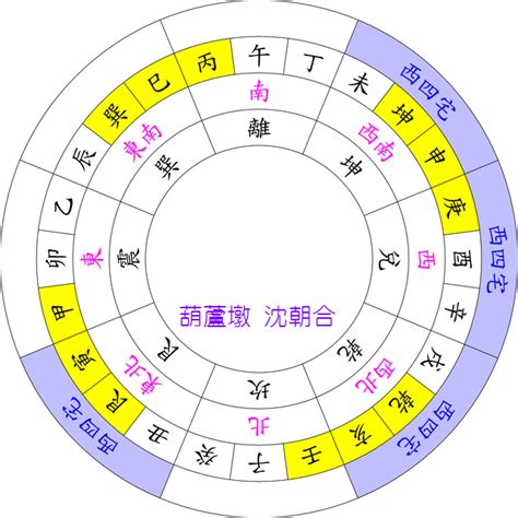 八宅命卦|八宅东四命与西四命的计算方法